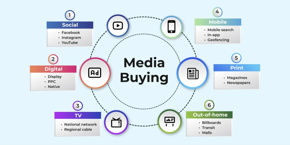 media buying